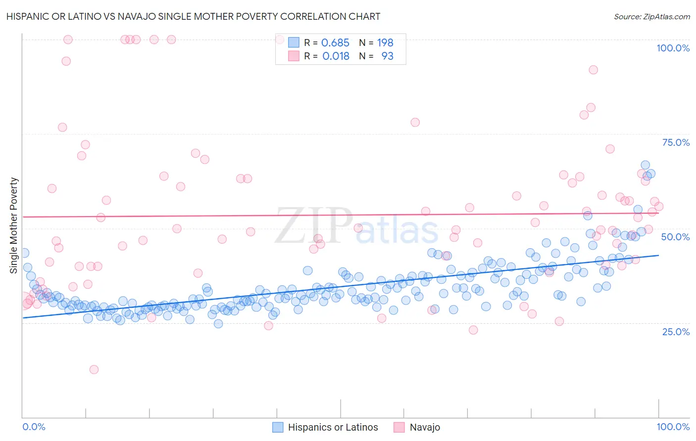Hispanic or Latino vs Navajo Single Mother Poverty