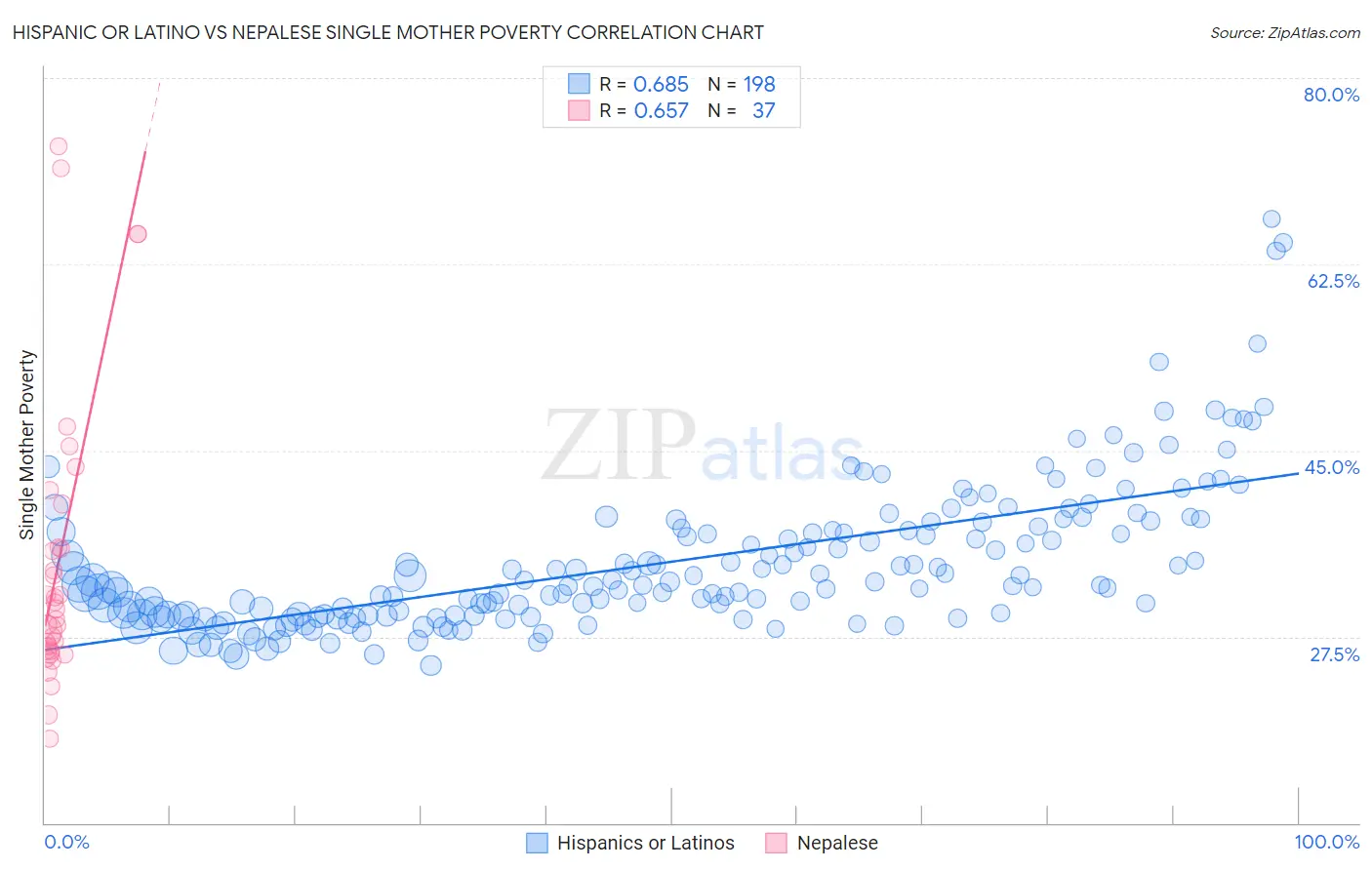 Hispanic or Latino vs Nepalese Single Mother Poverty