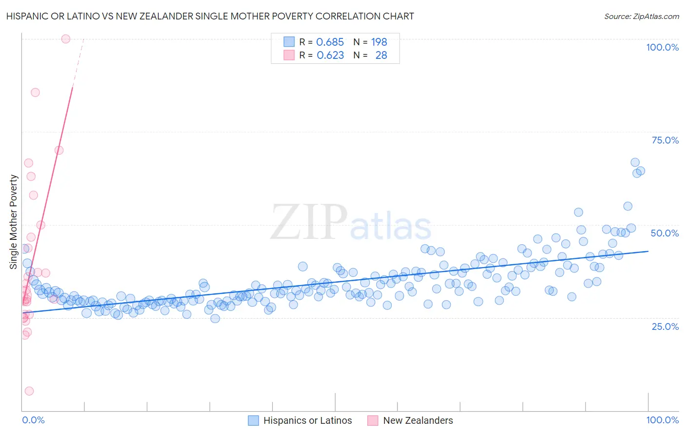 Hispanic or Latino vs New Zealander Single Mother Poverty