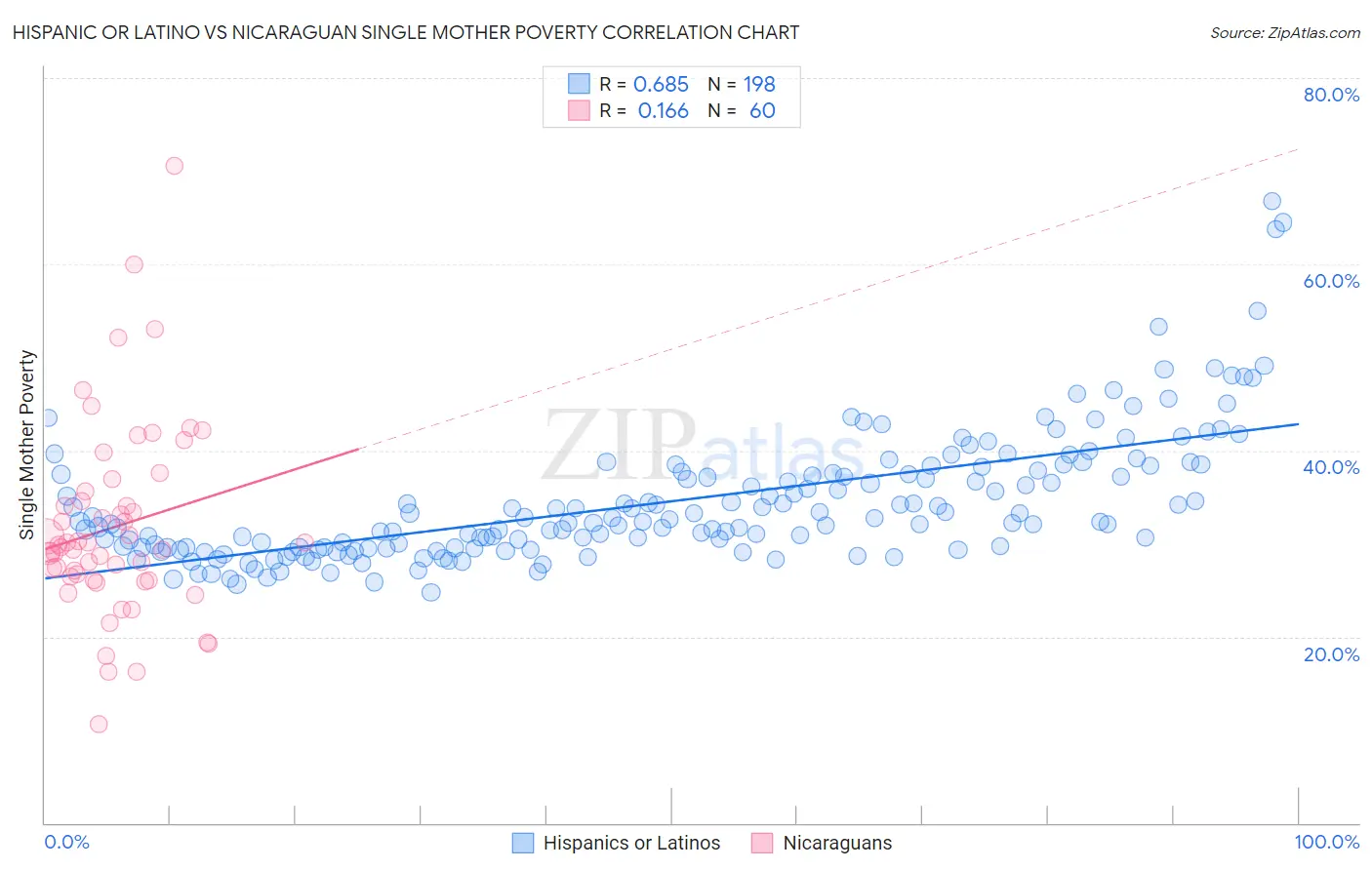 Hispanic or Latino vs Nicaraguan Single Mother Poverty