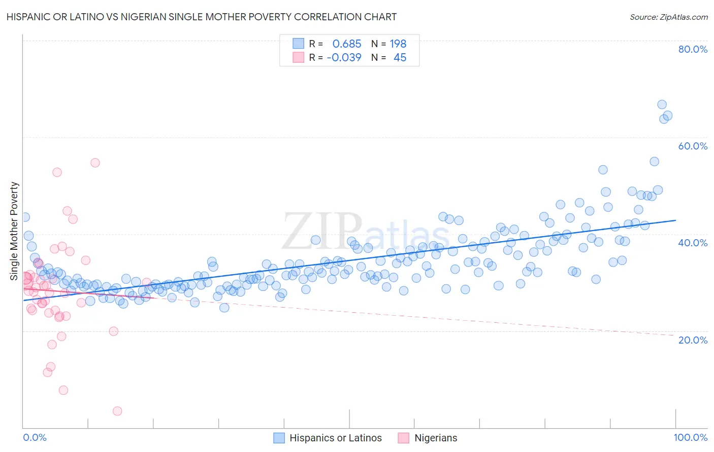 Hispanic or Latino vs Nigerian Single Mother Poverty