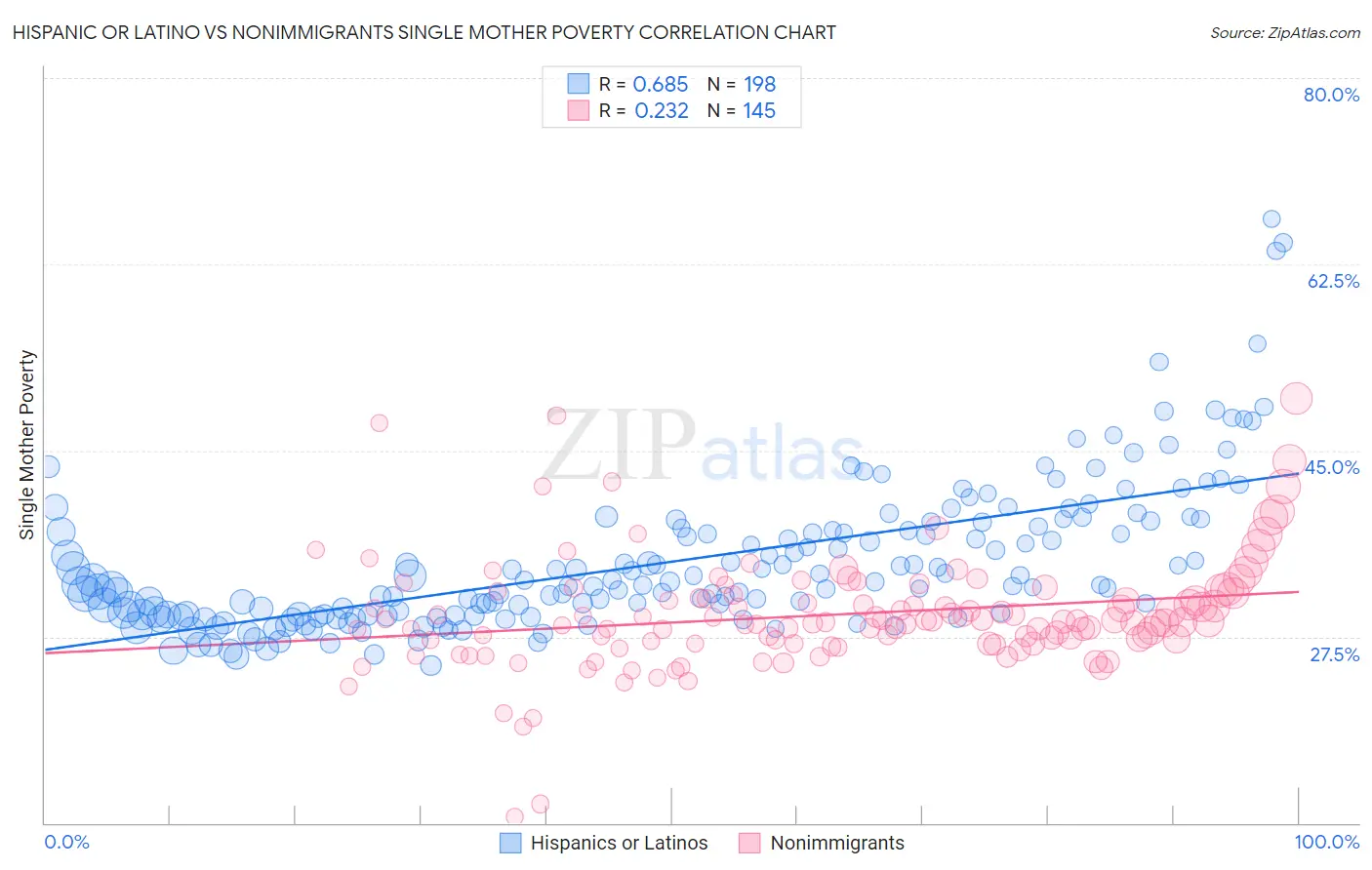 Hispanic or Latino vs Nonimmigrants Single Mother Poverty