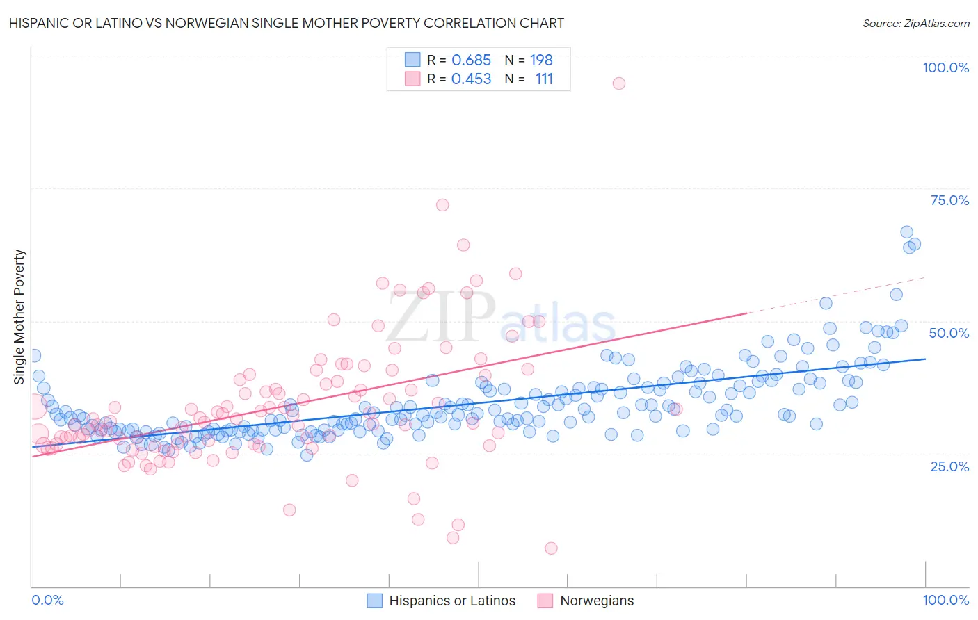 Hispanic or Latino vs Norwegian Single Mother Poverty