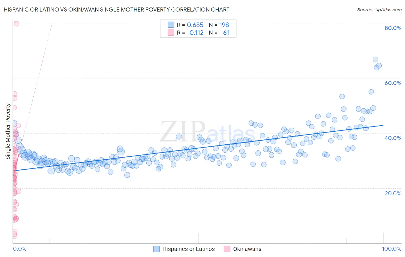 Hispanic or Latino vs Okinawan Single Mother Poverty