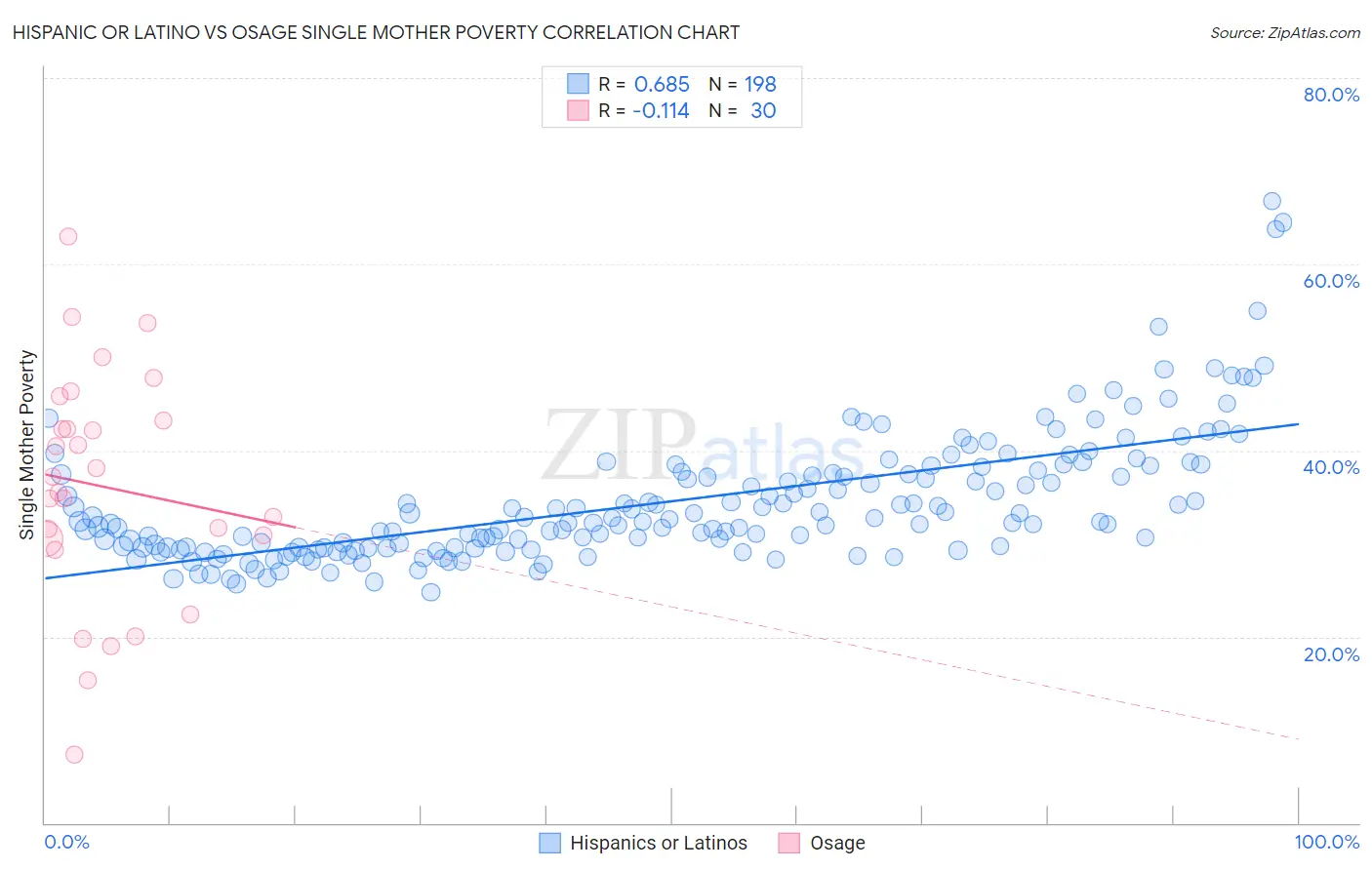 Hispanic or Latino vs Osage Single Mother Poverty