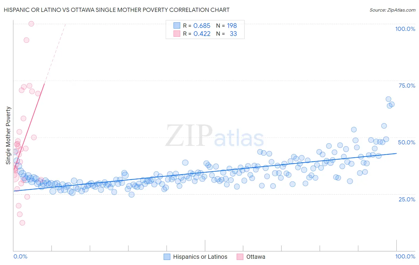 Hispanic or Latino vs Ottawa Single Mother Poverty