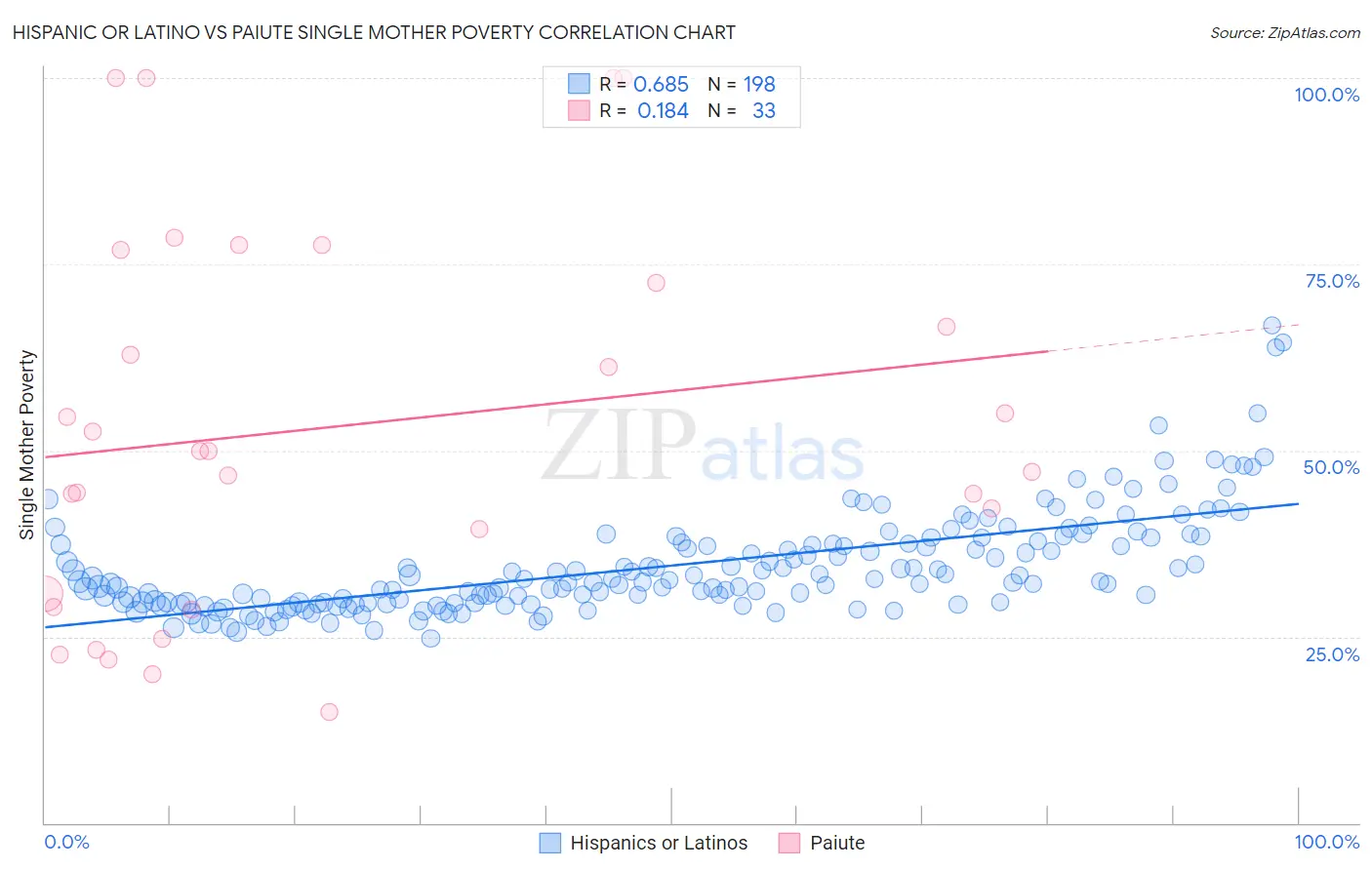 Hispanic or Latino vs Paiute Single Mother Poverty