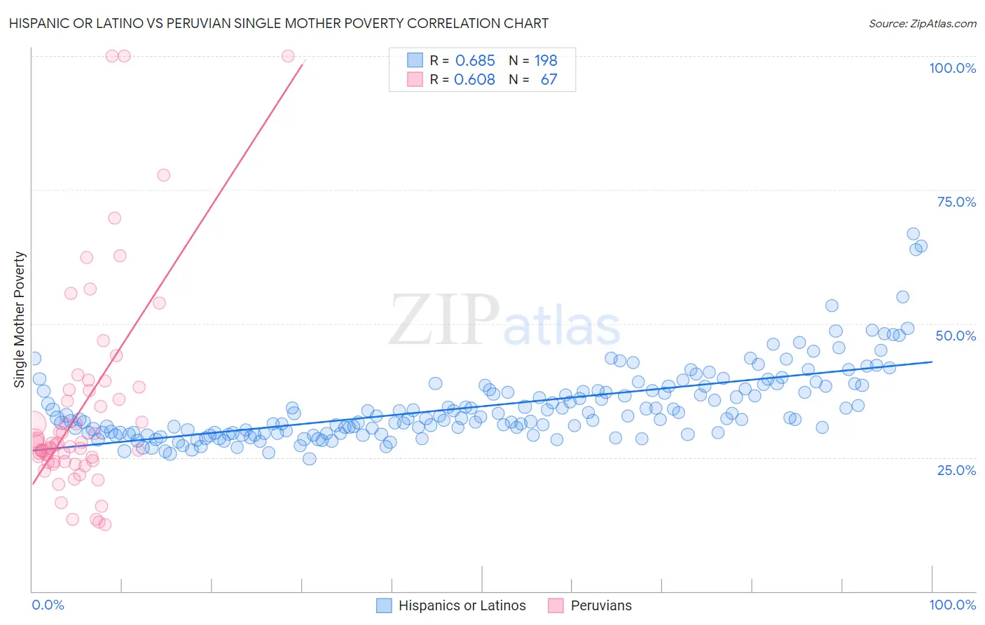 Hispanic or Latino vs Peruvian Single Mother Poverty