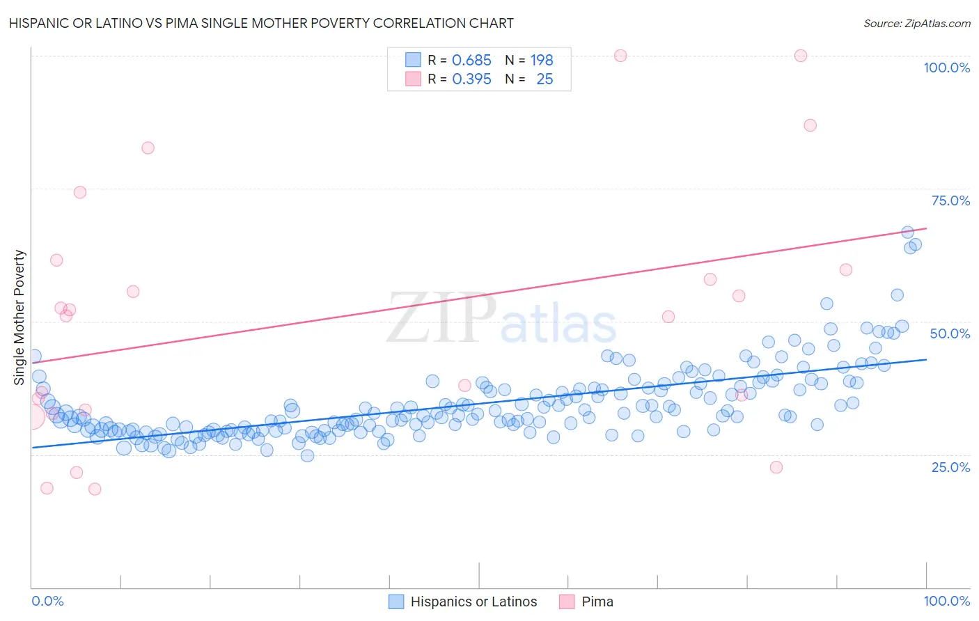 Hispanic or Latino vs Pima Single Mother Poverty