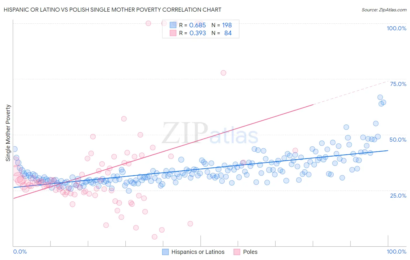 Hispanic or Latino vs Polish Single Mother Poverty