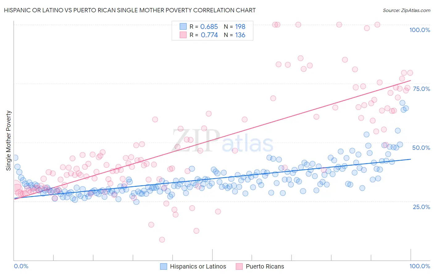 Hispanic or Latino vs Puerto Rican Single Mother Poverty