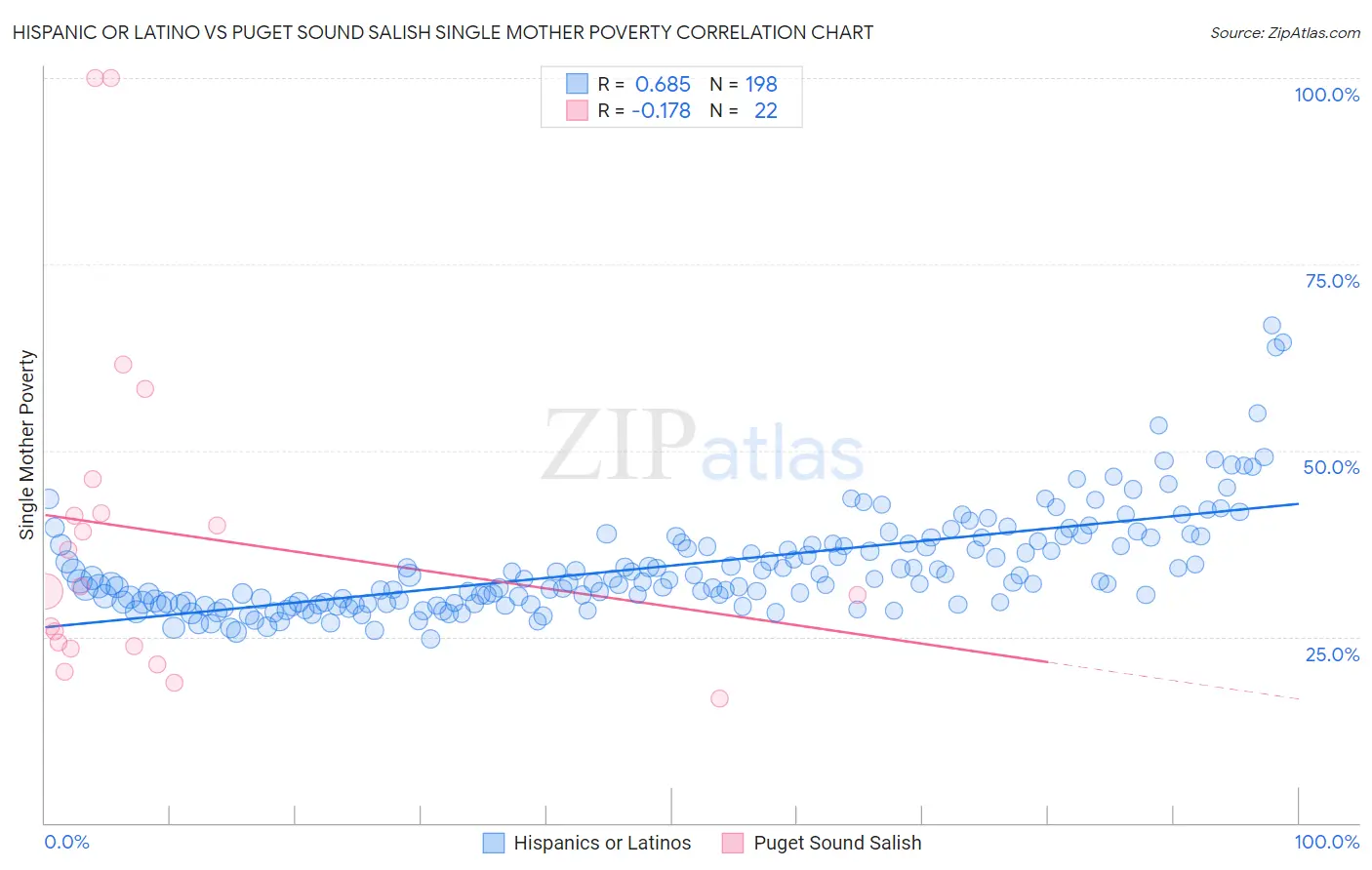 Hispanic or Latino vs Puget Sound Salish Single Mother Poverty