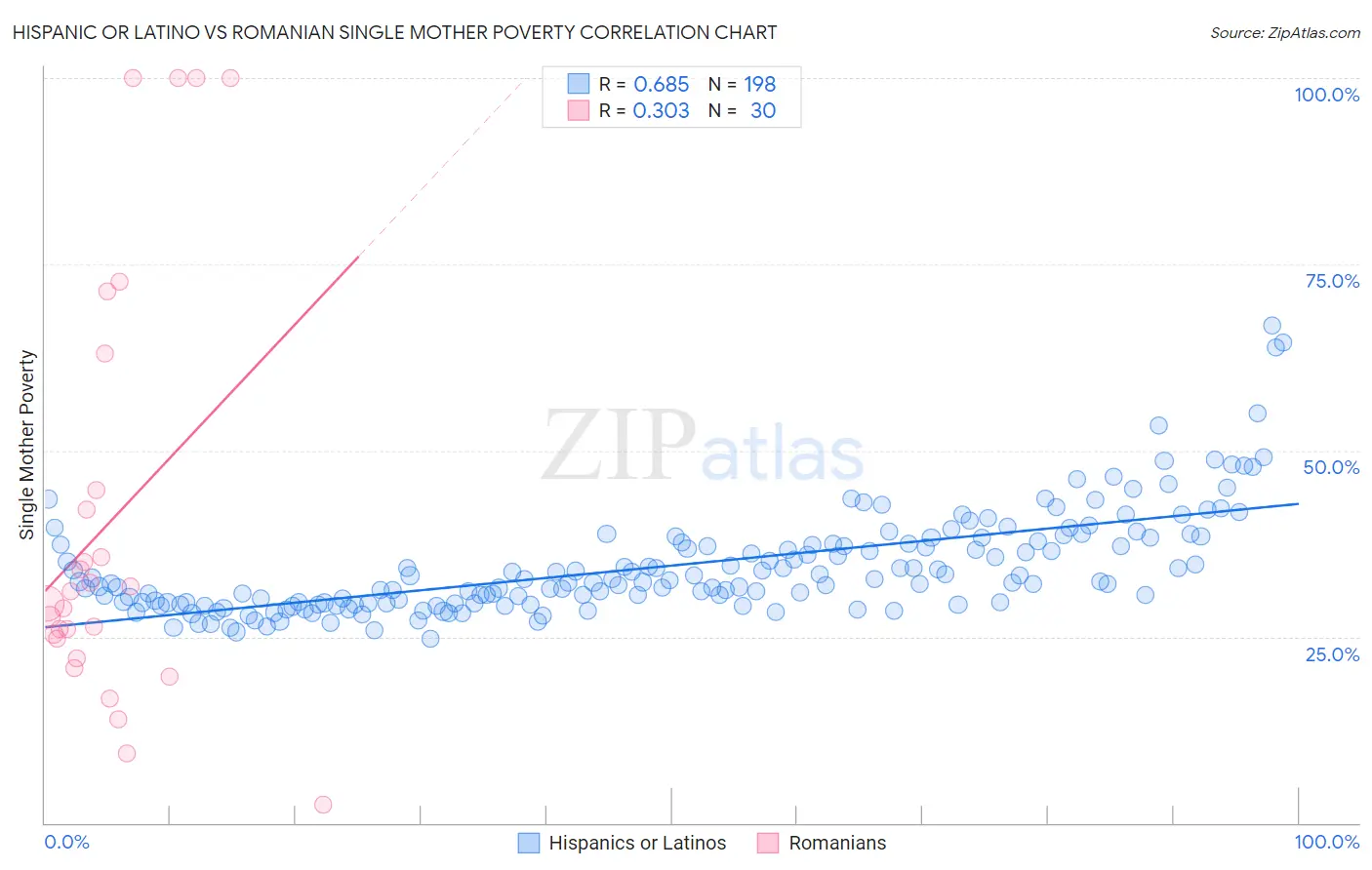 Hispanic or Latino vs Romanian Single Mother Poverty