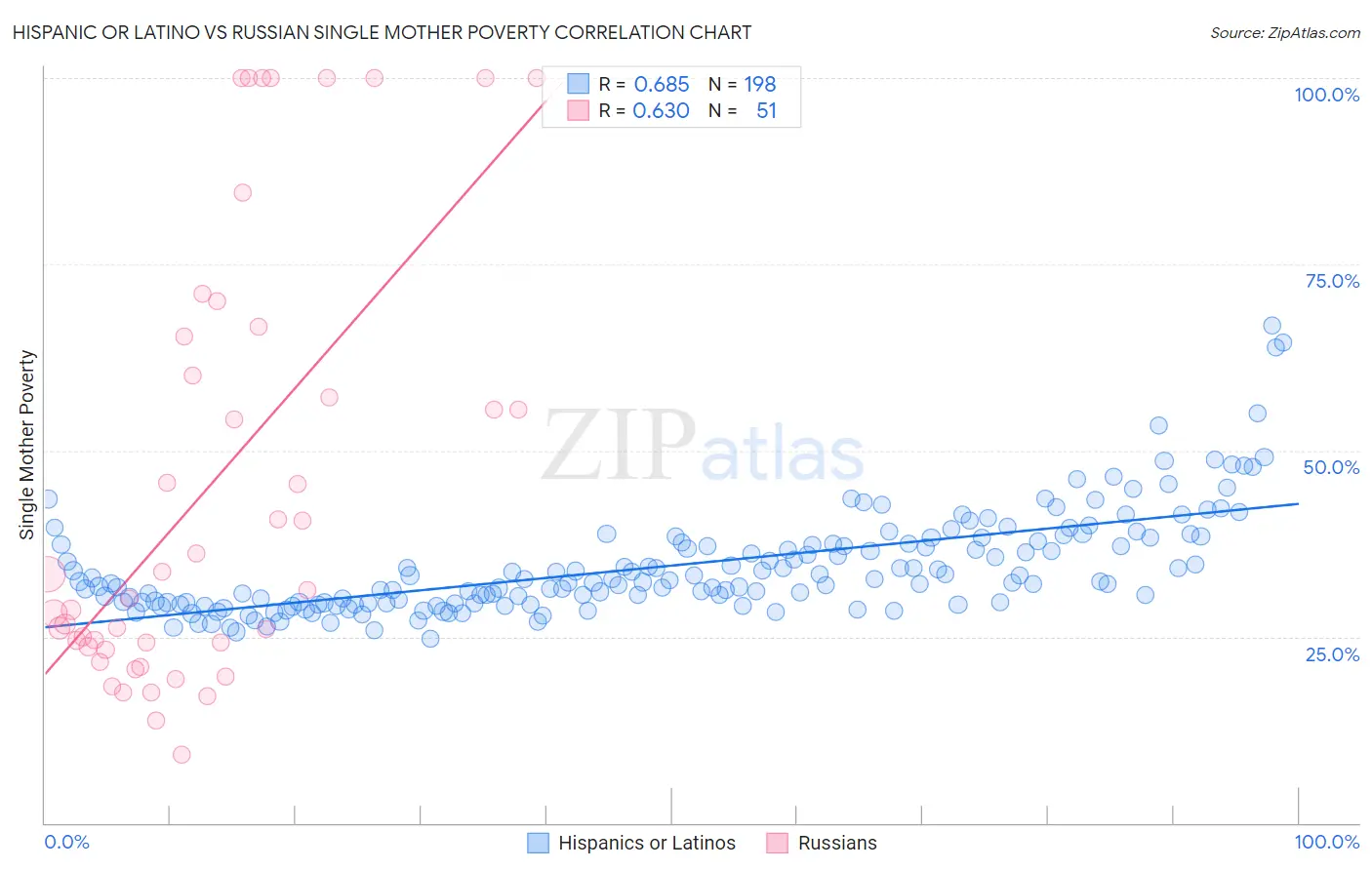 Hispanic or Latino vs Russian Single Mother Poverty