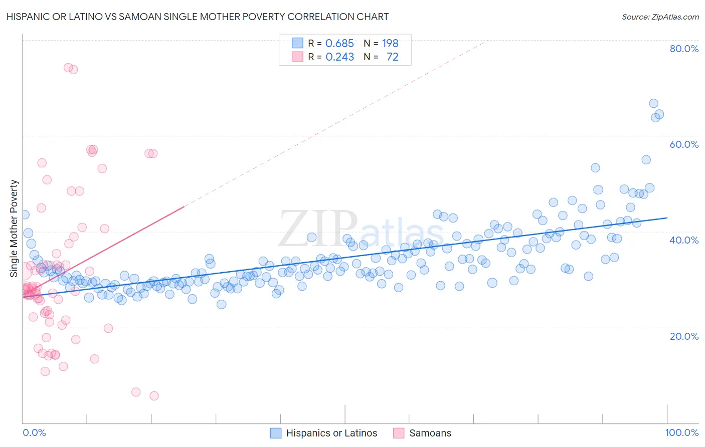 Hispanic or Latino vs Samoan Single Mother Poverty