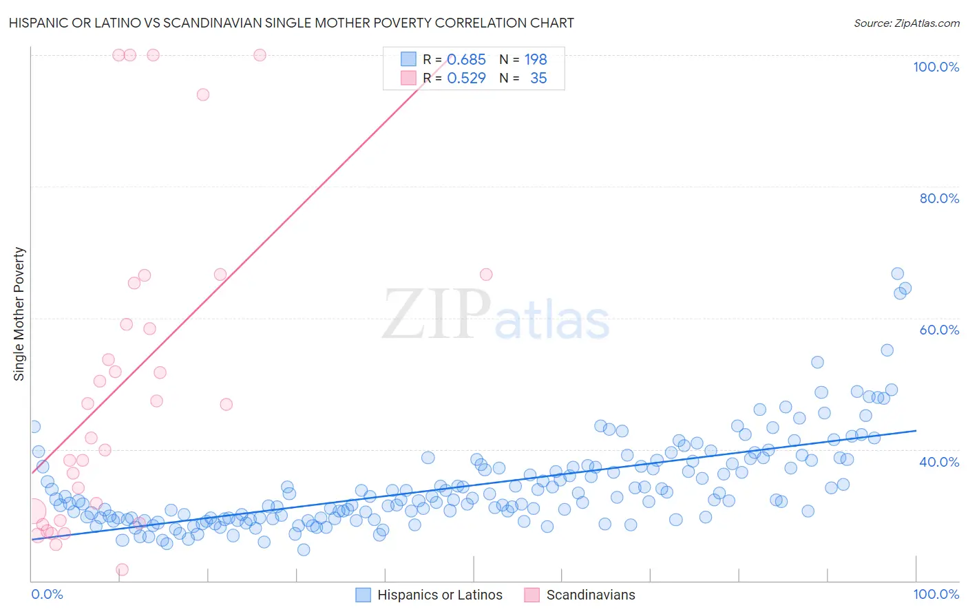 Hispanic or Latino vs Scandinavian Single Mother Poverty