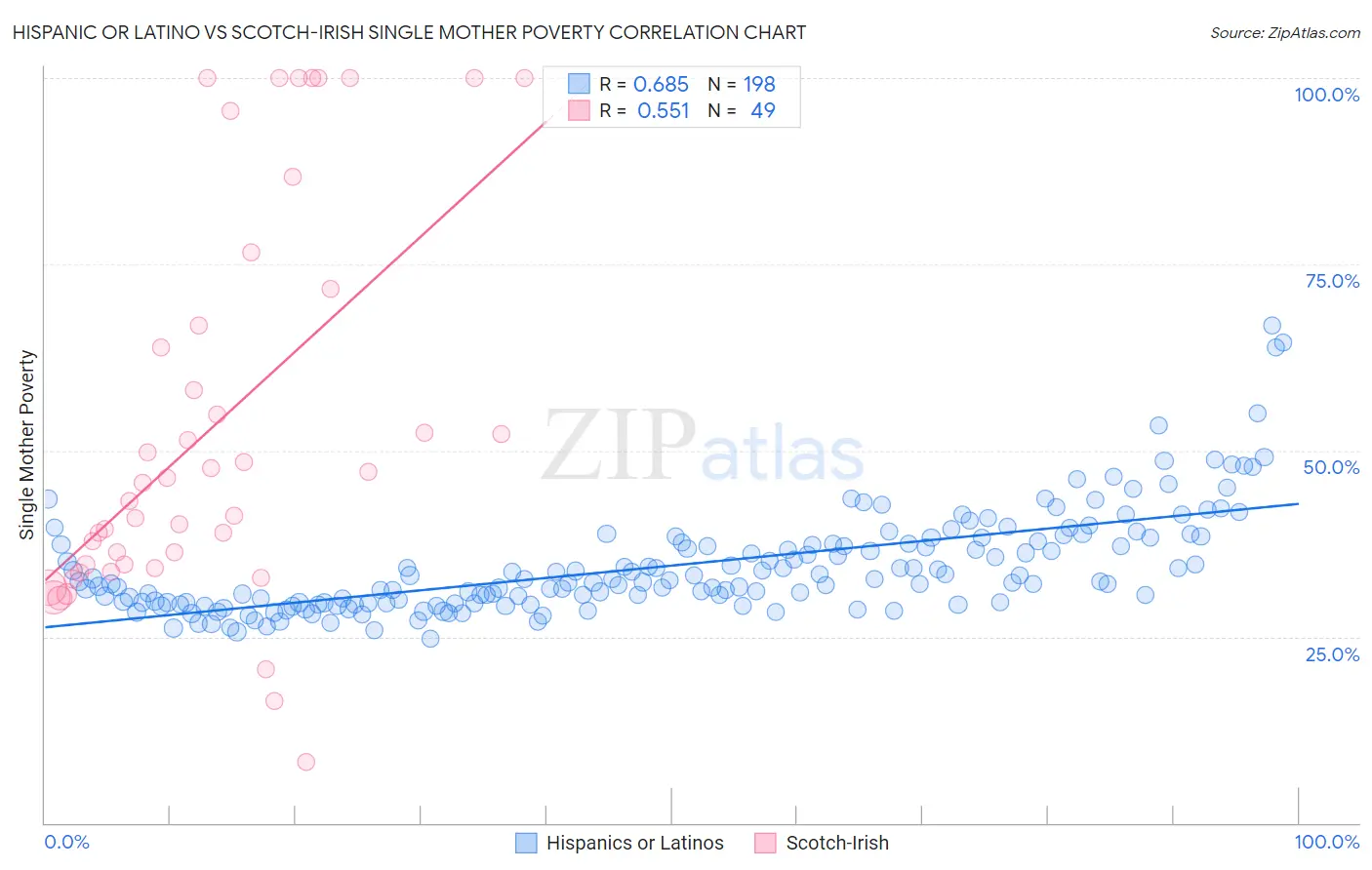 Hispanic or Latino vs Scotch-Irish Single Mother Poverty