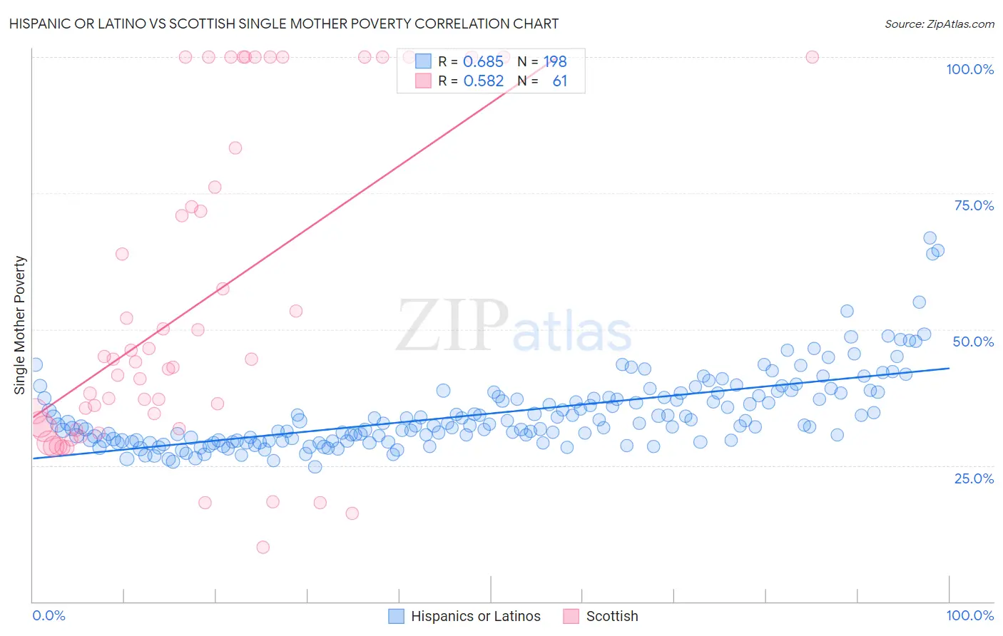 Hispanic or Latino vs Scottish Single Mother Poverty