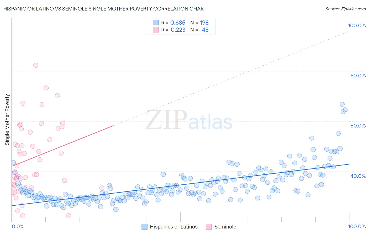 Hispanic or Latino vs Seminole Single Mother Poverty