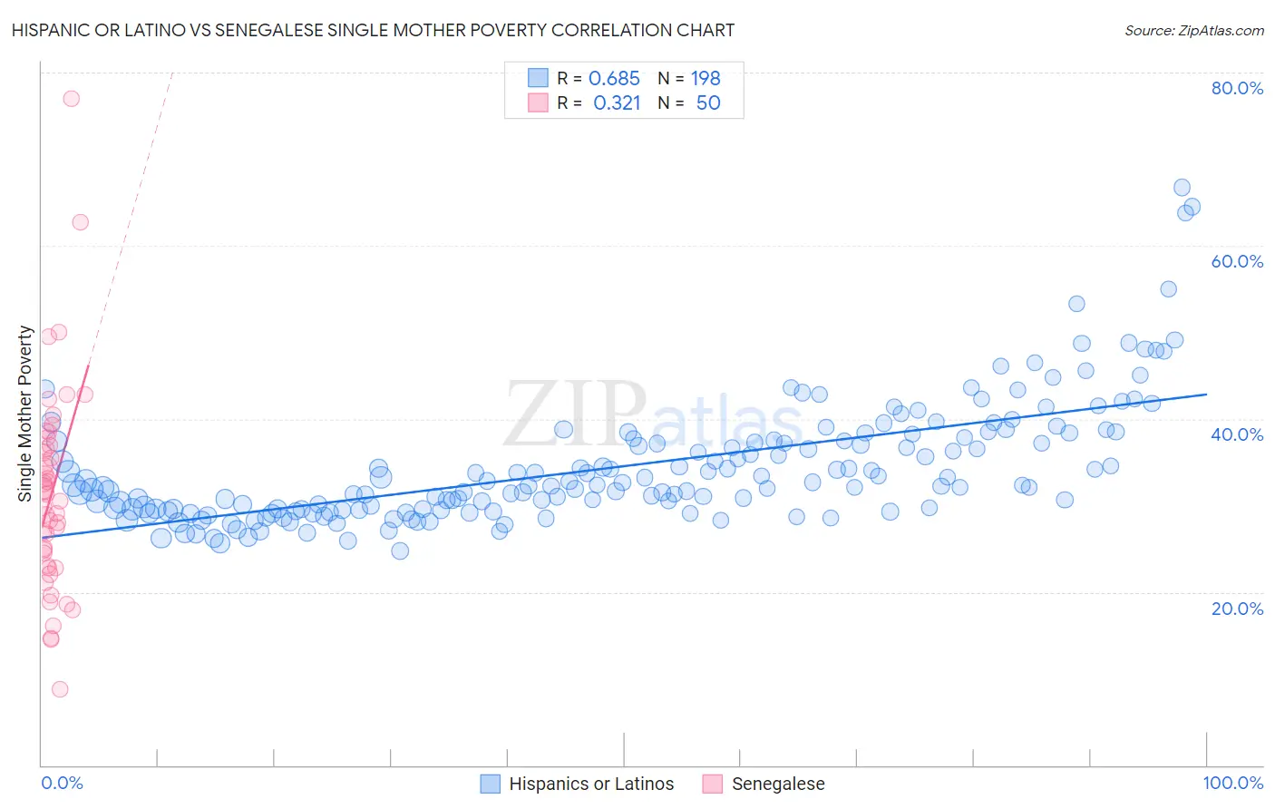 Hispanic or Latino vs Senegalese Single Mother Poverty