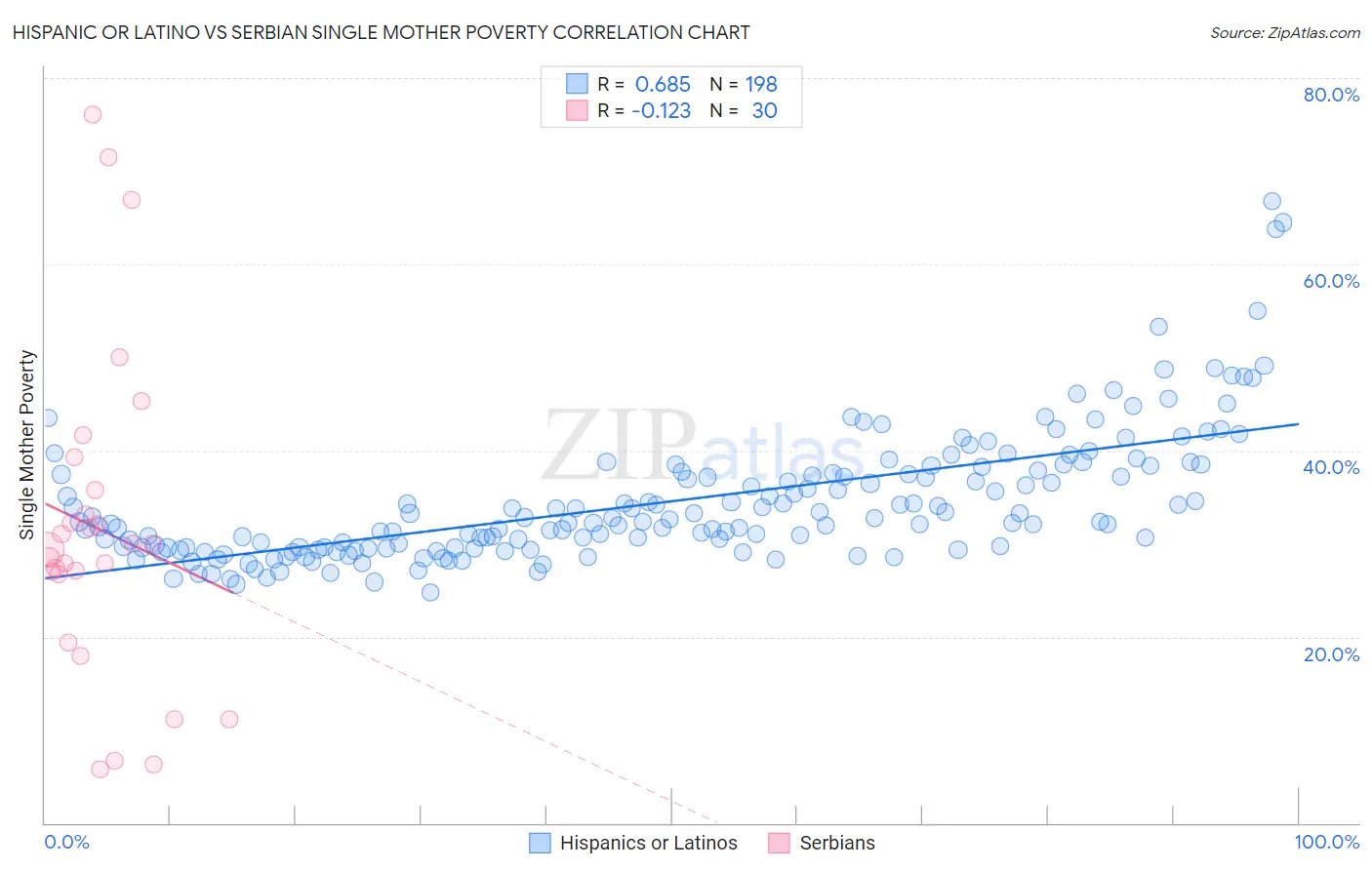 Hispanic or Latino vs Serbian Single Mother Poverty