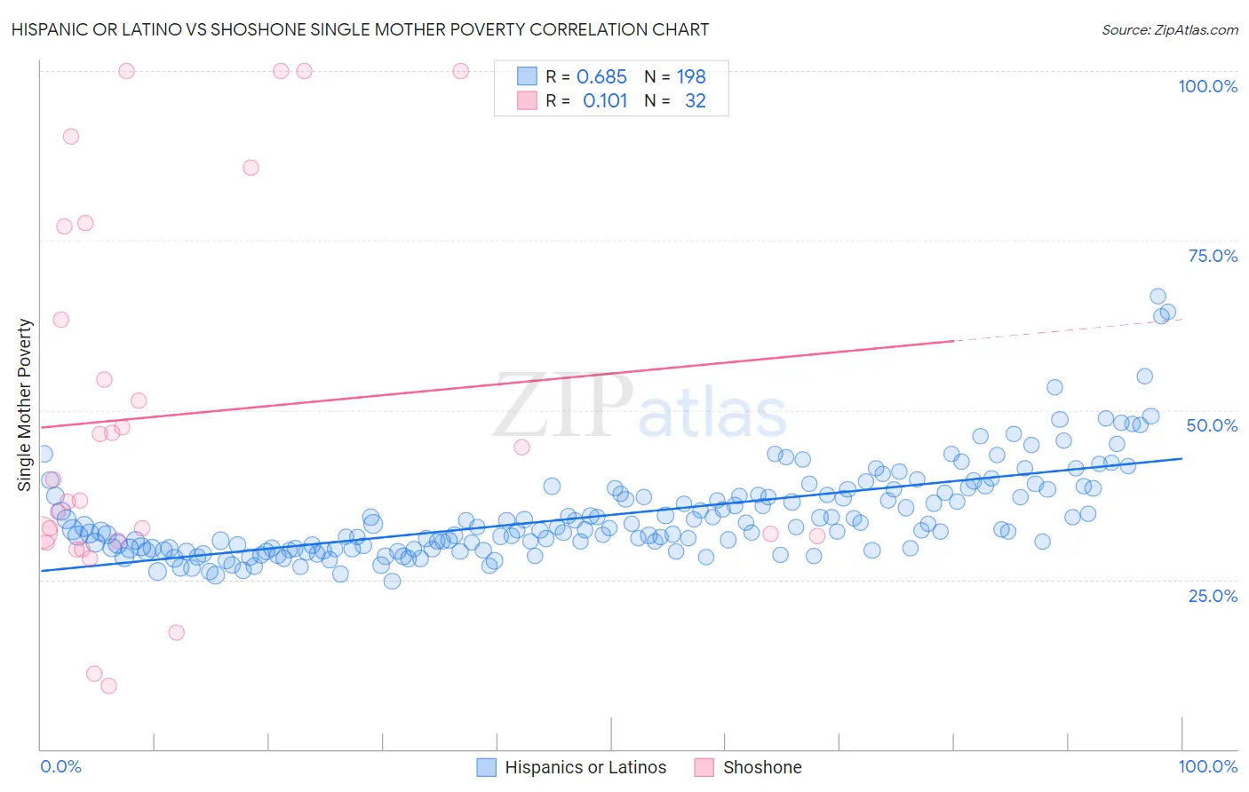 Hispanic or Latino vs Shoshone Single Mother Poverty