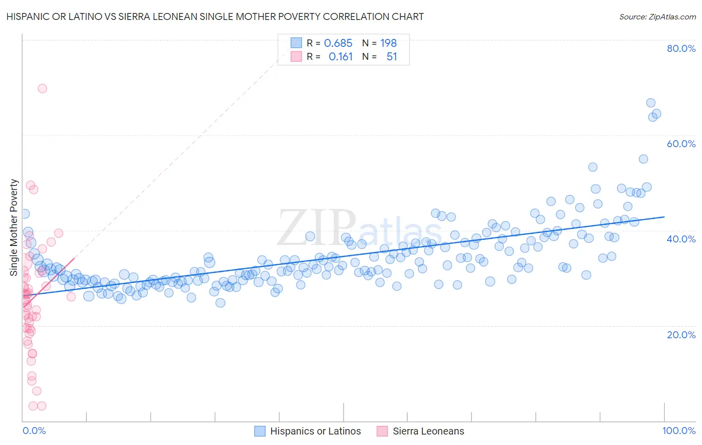 Hispanic or Latino vs Sierra Leonean Single Mother Poverty