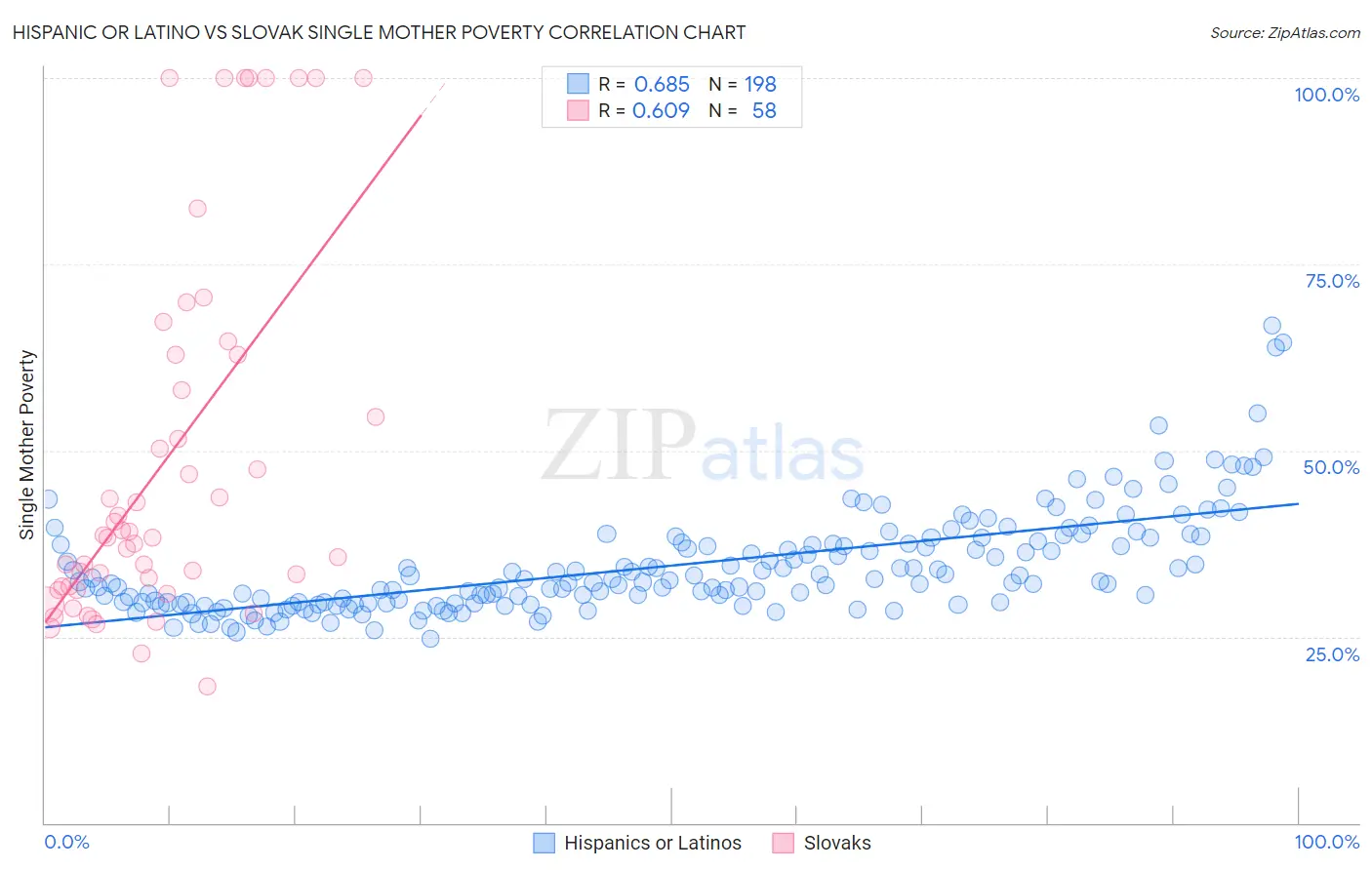 Hispanic or Latino vs Slovak Single Mother Poverty