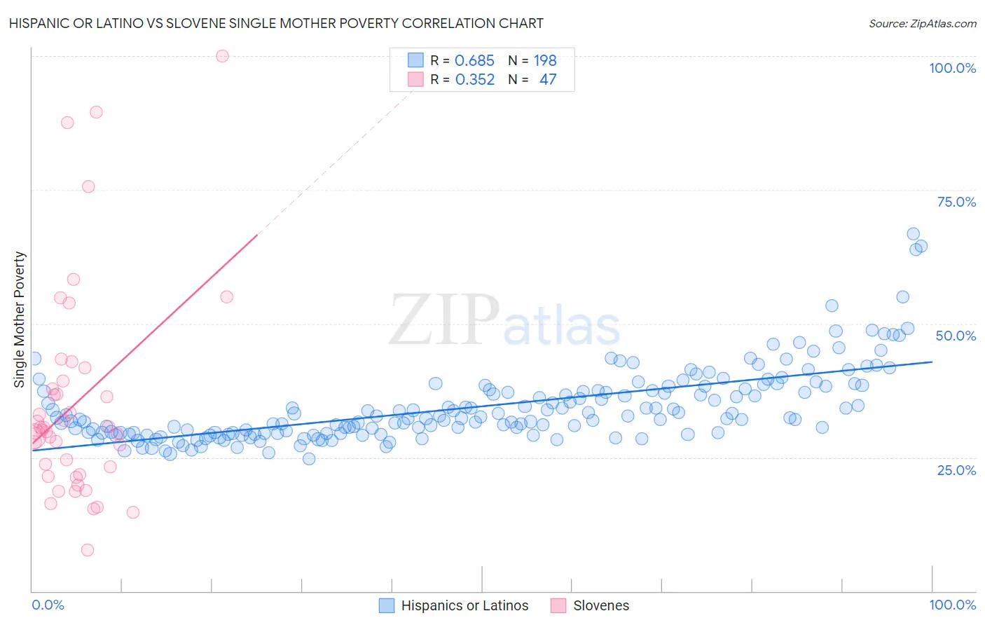 Hispanic or Latino vs Slovene Single Mother Poverty