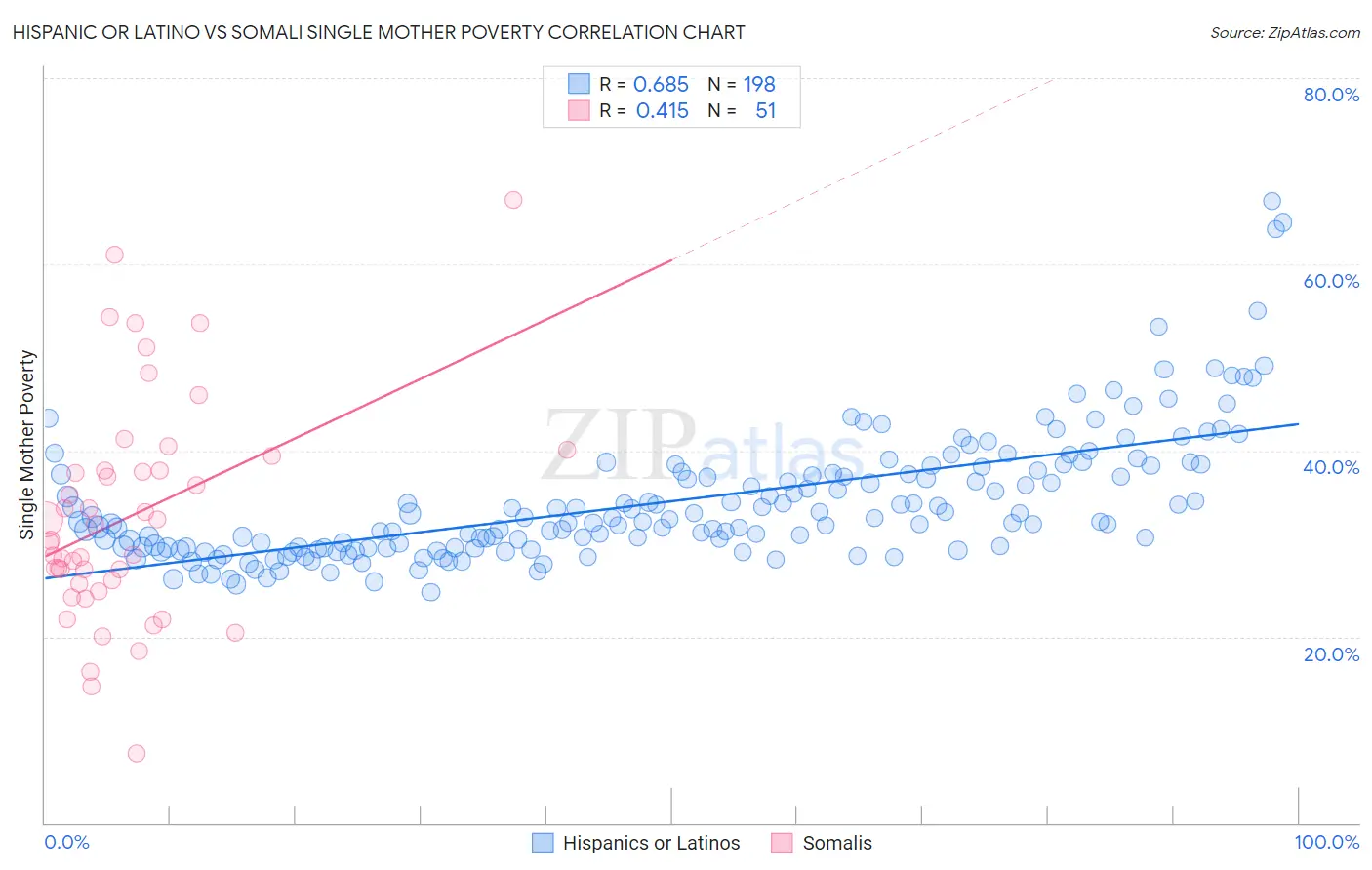 Hispanic or Latino vs Somali Single Mother Poverty