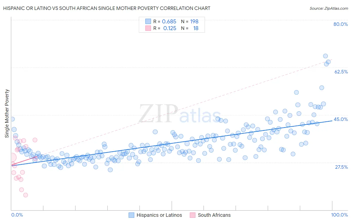 Hispanic or Latino vs South African Single Mother Poverty