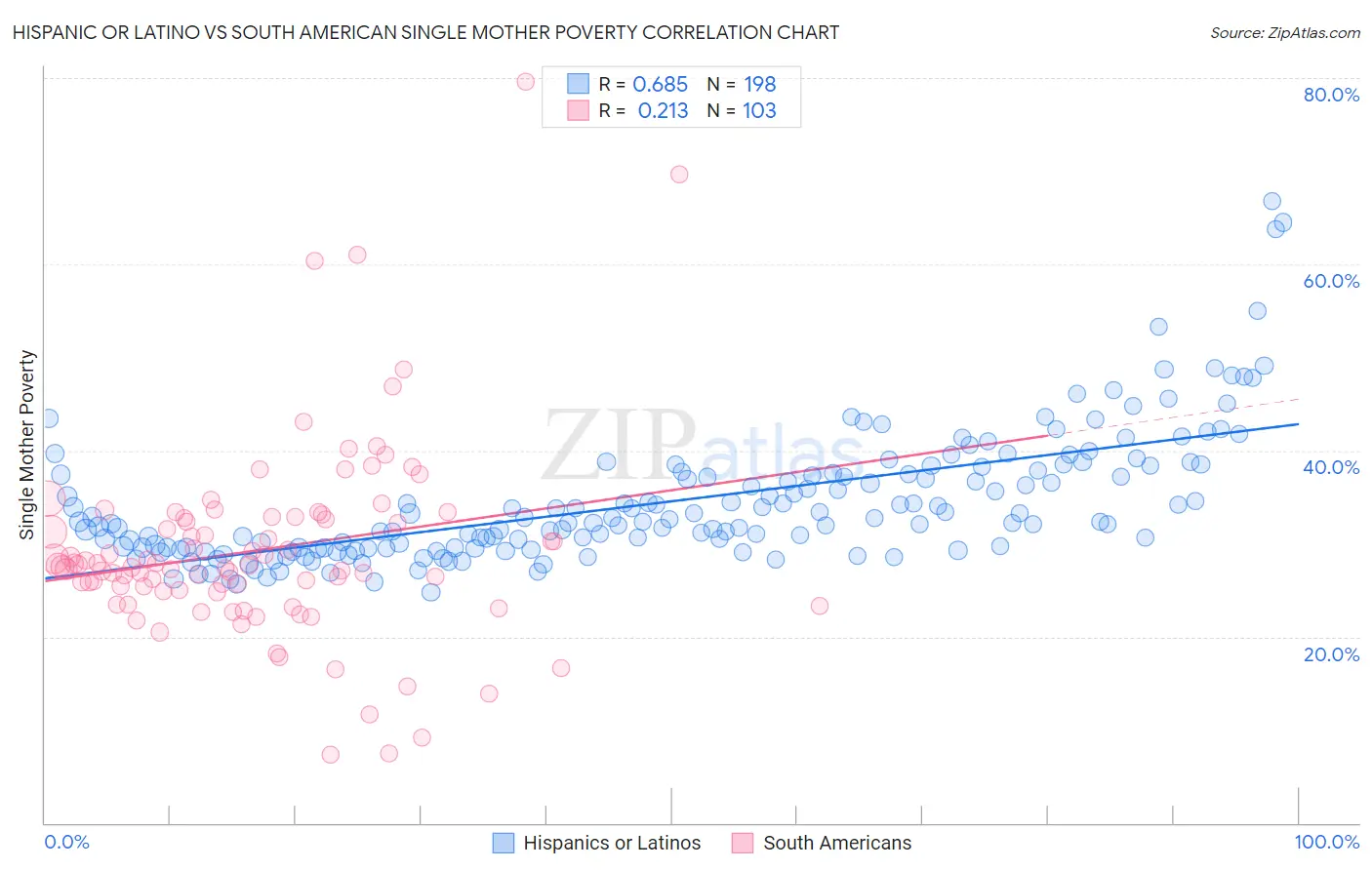 Hispanic or Latino vs South American Single Mother Poverty