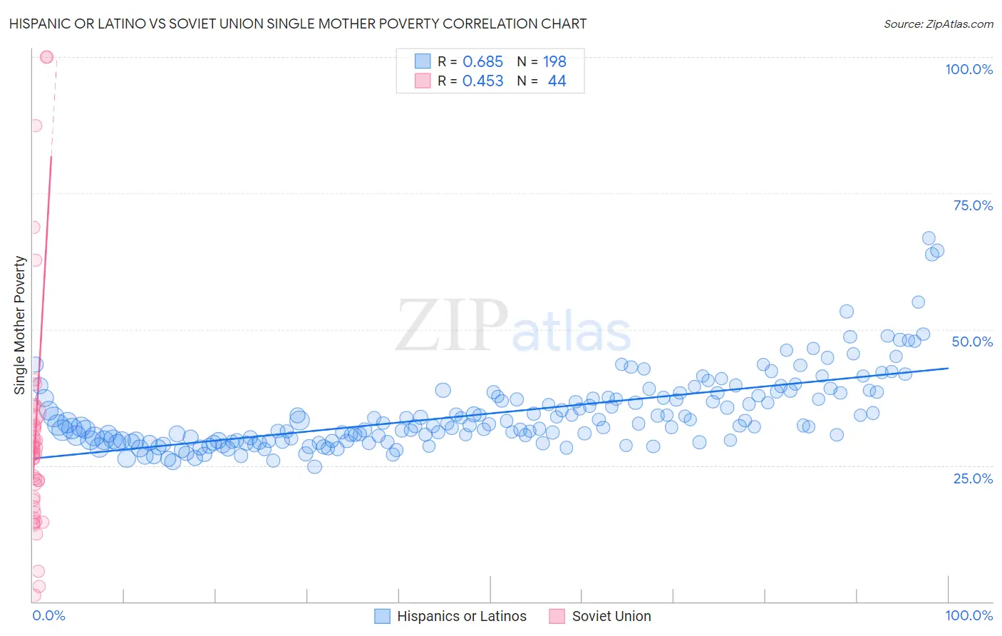 Hispanic or Latino vs Soviet Union Single Mother Poverty