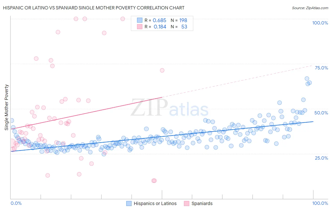 Hispanic or Latino vs Spaniard Single Mother Poverty