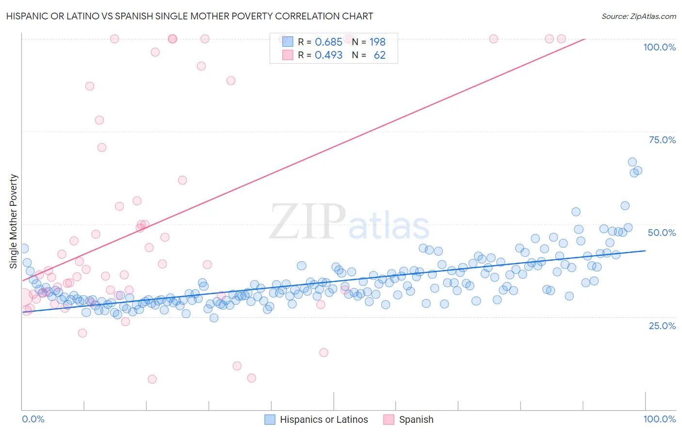 Hispanic or Latino vs Spanish Single Mother Poverty