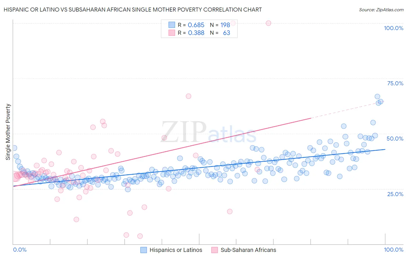 Hispanic or Latino vs Subsaharan African Single Mother Poverty