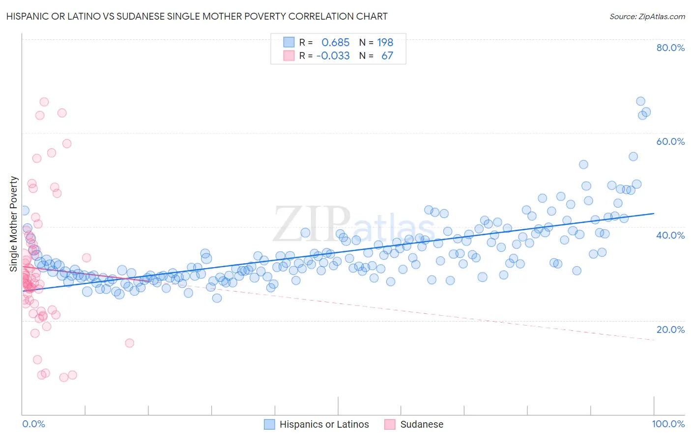 Hispanic or Latino vs Sudanese Single Mother Poverty