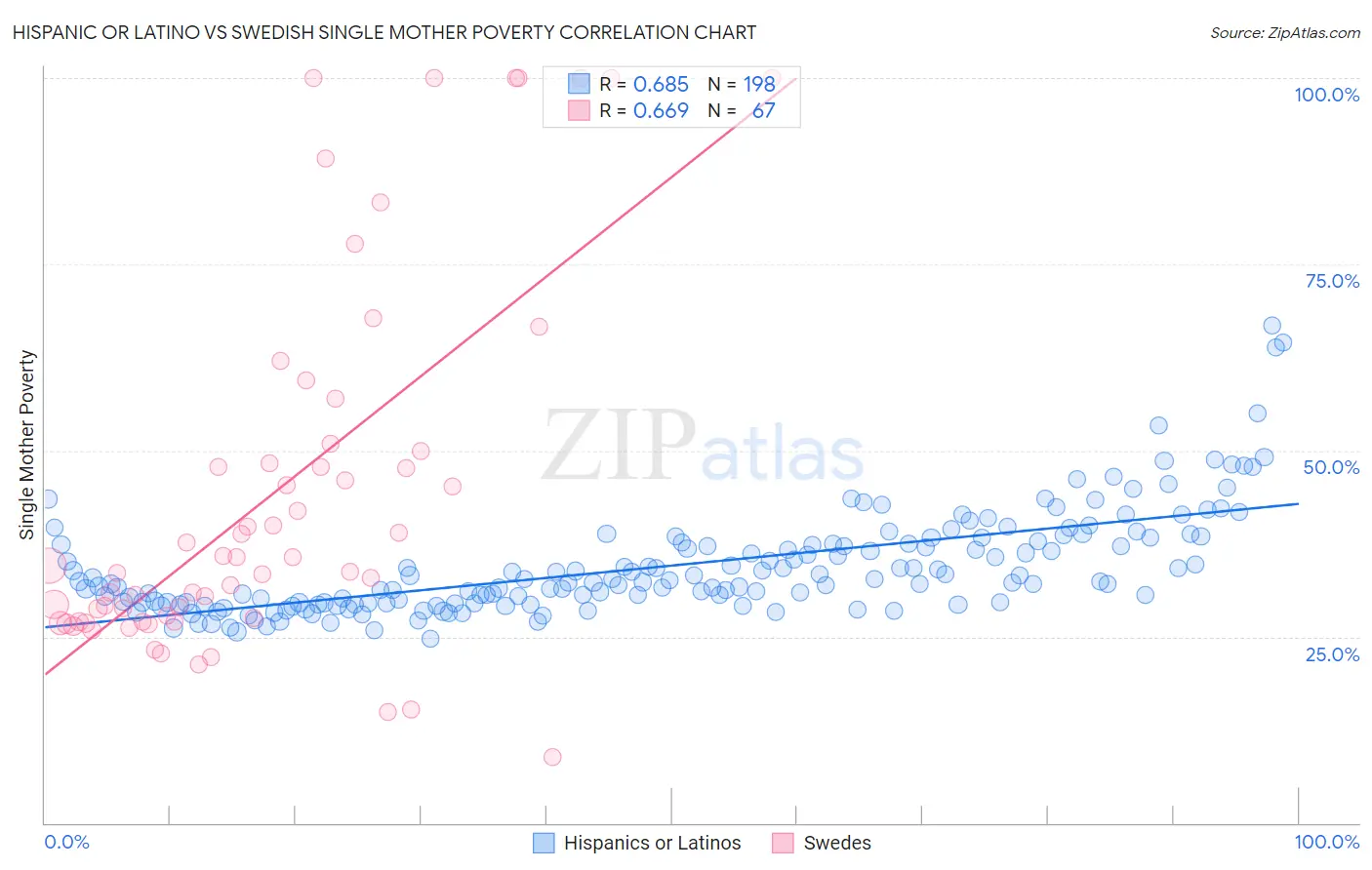 Hispanic or Latino vs Swedish Single Mother Poverty