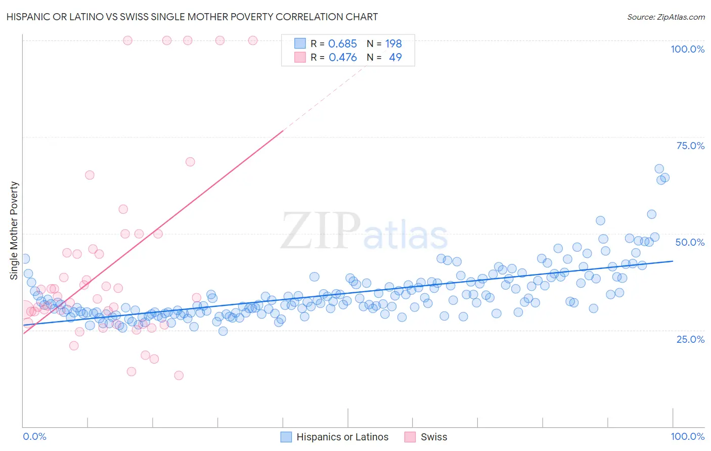 Hispanic or Latino vs Swiss Single Mother Poverty