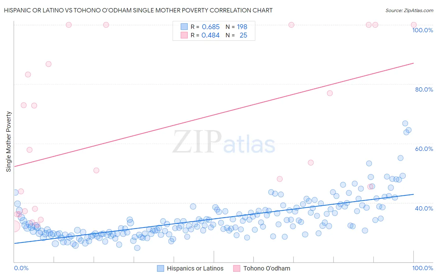 Hispanic or Latino vs Tohono O'odham Single Mother Poverty