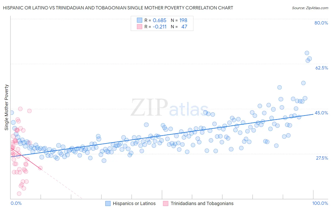 Hispanic or Latino vs Trinidadian and Tobagonian Single Mother Poverty