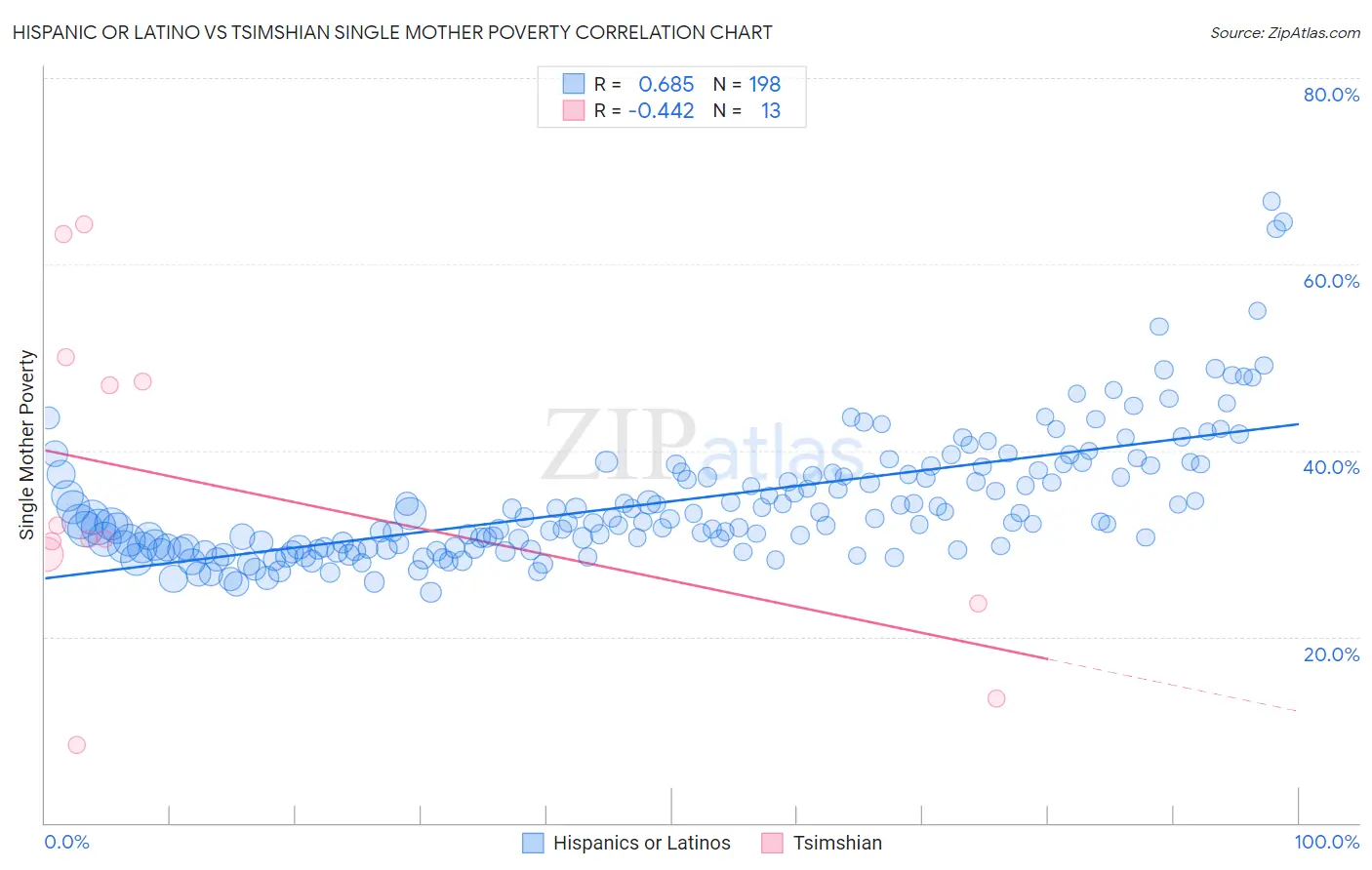 Hispanic or Latino vs Tsimshian Single Mother Poverty