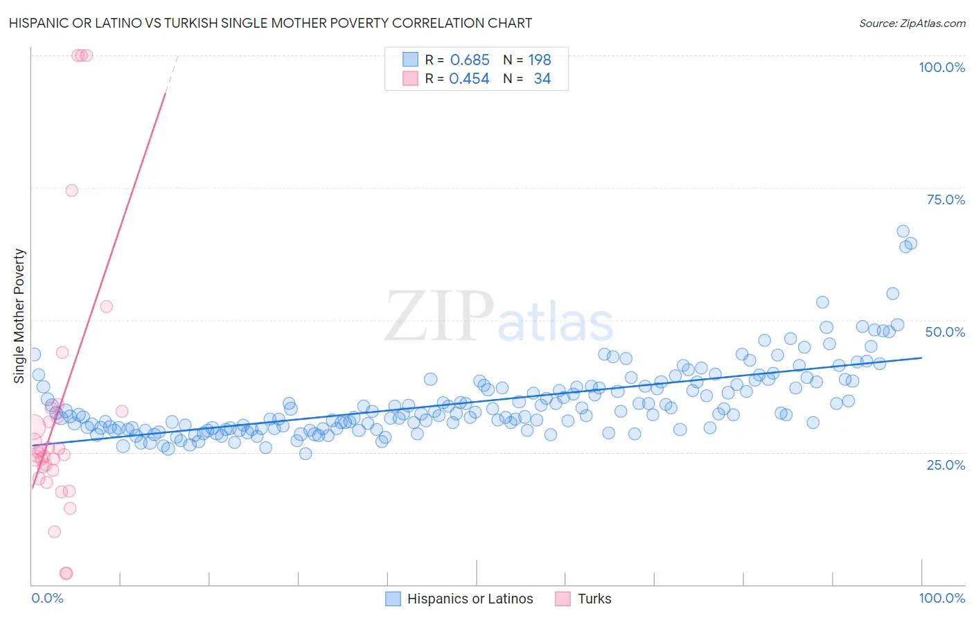 Hispanic or Latino vs Turkish Single Mother Poverty