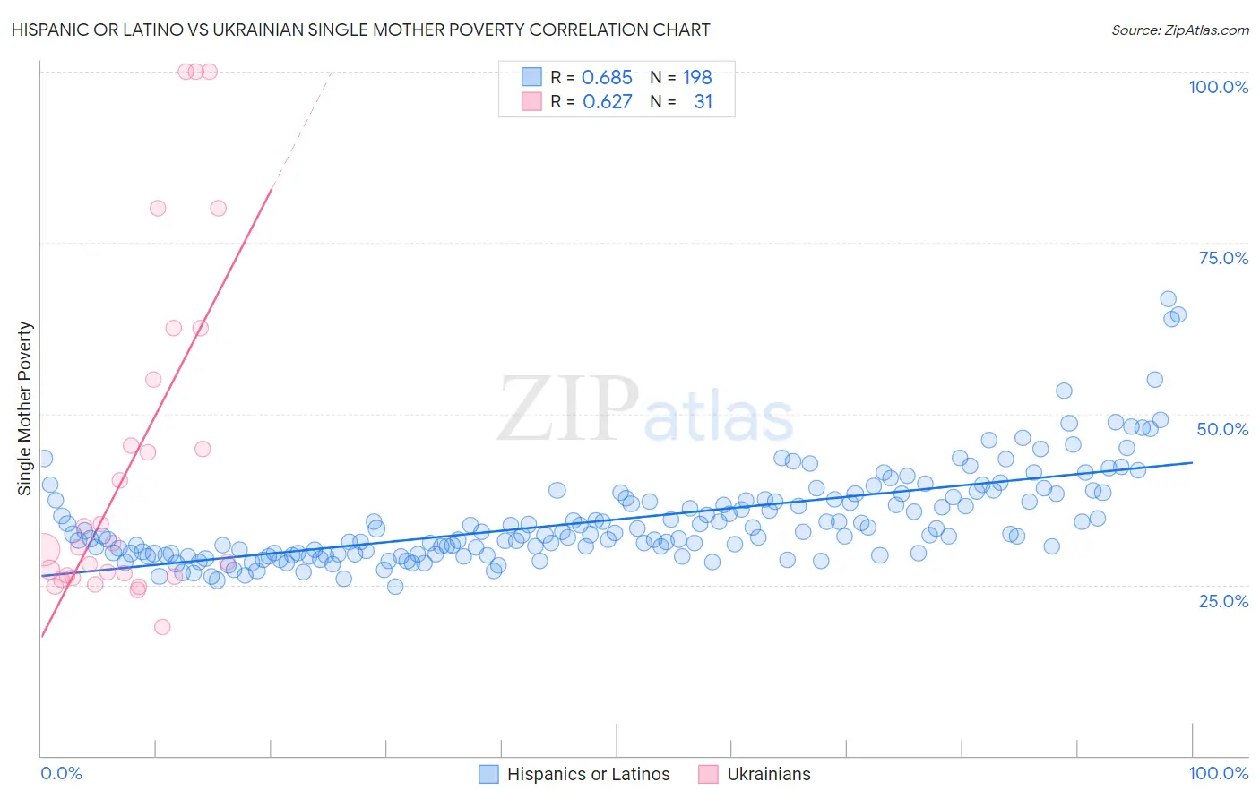 Hispanic or Latino vs Ukrainian Single Mother Poverty