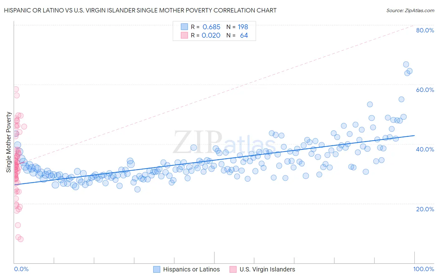 Hispanic or Latino vs U.S. Virgin Islander Single Mother Poverty