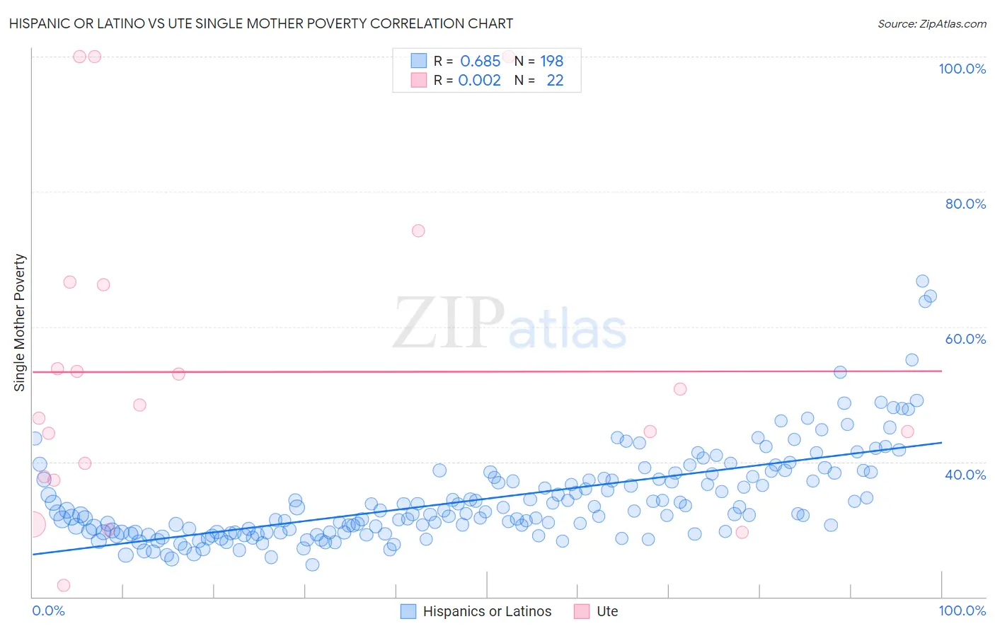 Hispanic or Latino vs Ute Single Mother Poverty