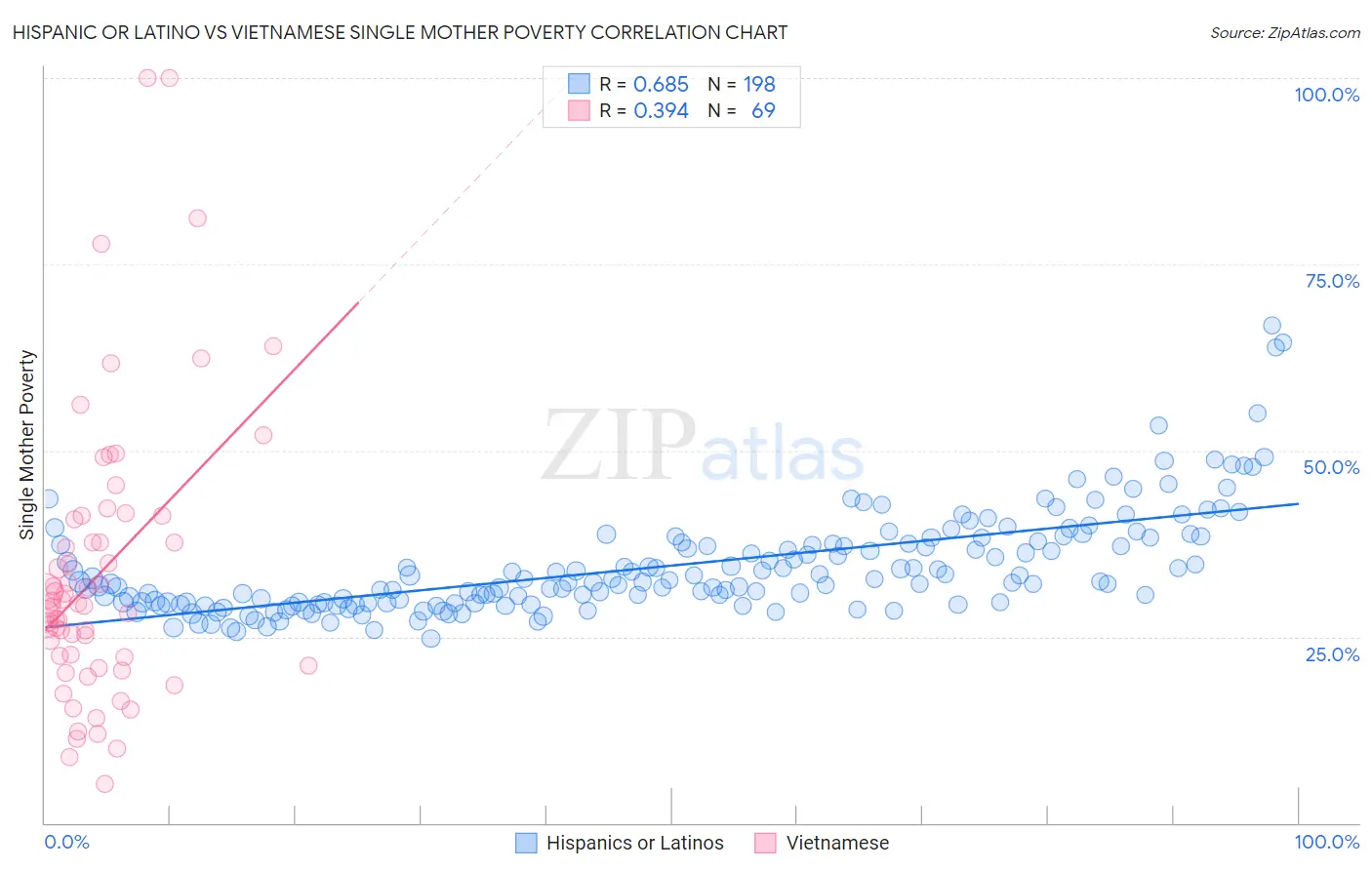 Hispanic or Latino vs Vietnamese Single Mother Poverty