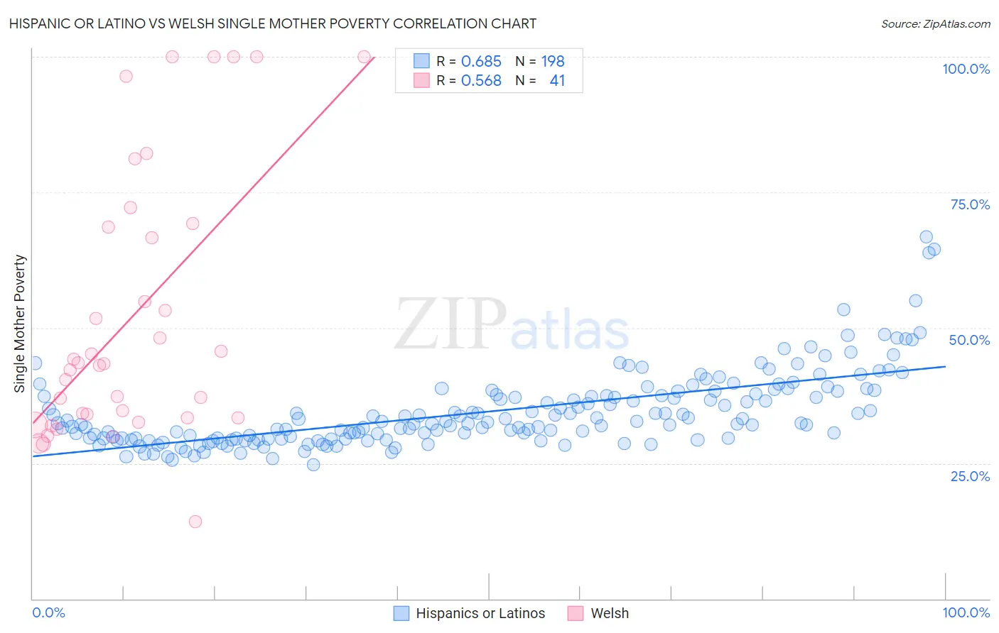 Hispanic or Latino vs Welsh Single Mother Poverty