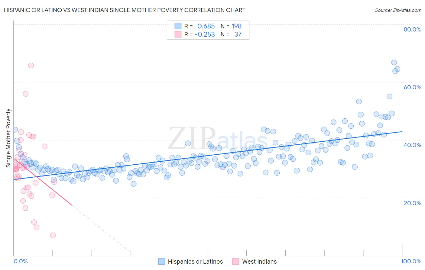 Hispanic or Latino vs West Indian Single Mother Poverty