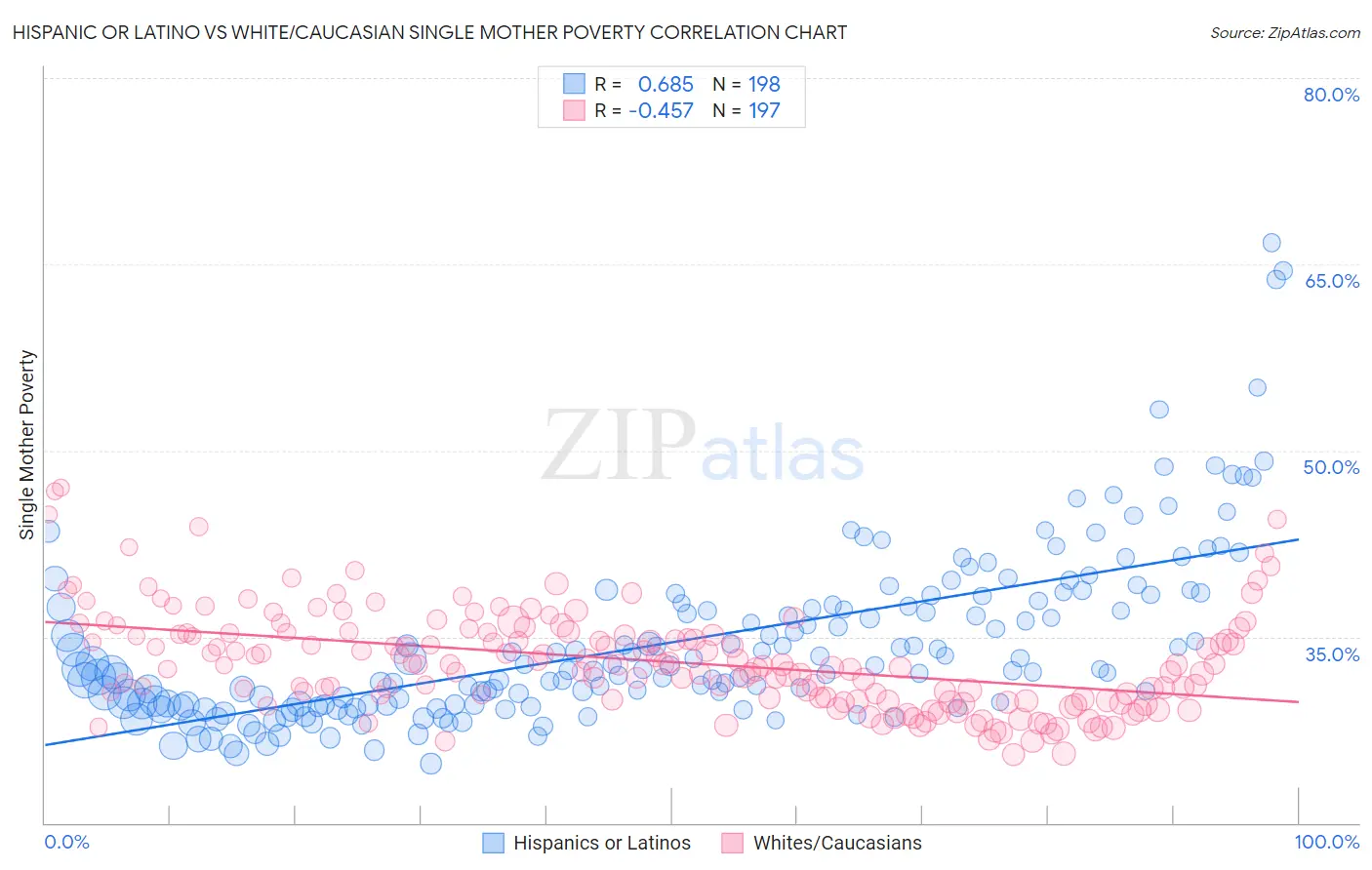 Hispanic or Latino vs White/Caucasian Single Mother Poverty